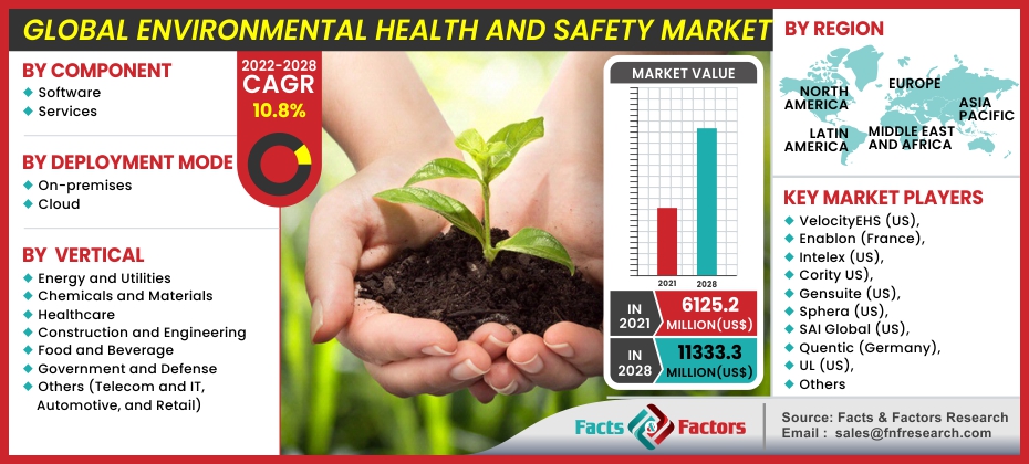 Environmental Health and Safety Market
